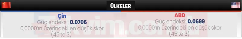 Batı basını bir kez daha Pasifik’i işaret etti: Pekin savaş gemisi üretirken ABD emekliye ayırıyor! Hangi ülke savaşa hazır? İşte, ABD ve Çin’in askeri gücü-5