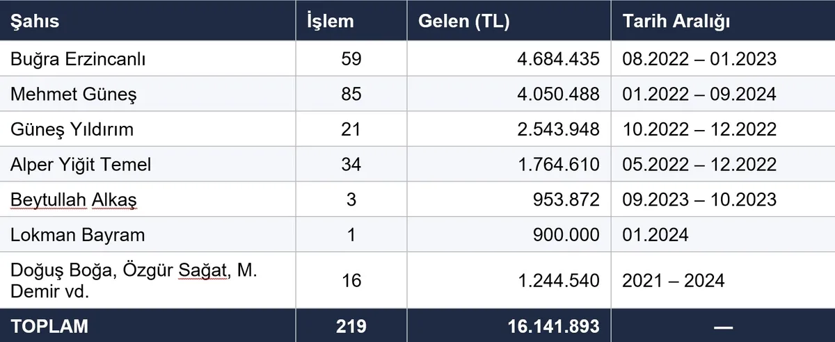 rasim-ozan-kutahyalinin-244-sayfalik-ifadesi-35-milyon-liralik-para-trafigine-tanimiyorum-bilmiyorum-savunmasi-1779027864304.jpeg Rasim Ozan Kütahyalı'nın 244 sayfalık ifadesi: 35 milyon liralık para trafiğine 'tanımıyorum bilmiyorum' savunması-8