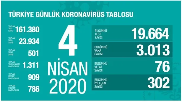 saglik-bakani-fahrettin-koca-koronavirus-son-durum-aciklamasi-4-nisan-corona-il-il-olu-ve-vaka-sayisi-kac-1586020968094.jpg Sağlık Bakanı Fahrettin Koca koronavirüs son durum açıklaması! 4 Nisan corona il il ölü ve vaka sayısı kaç?-1