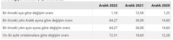 son-dakika-aralik-ayi-enflasyon-verileri-aciklandi-yillik-bazda-buyuk-dusus-tuik-aralik-2022-enflasyon-orani-1672729630762.jpeg SON DAKİKA | Aralık ayı enflasyon verileri açıklandı! Yıllık bazda büyük düşüş | TÜİK Aralık 2022 enflasyon oranı-2