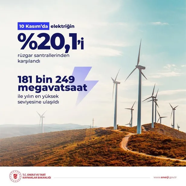 Bakan Dönmez rüzgardan elektrik üretiminden gelen rekoru duyurdu: 181 bin 49 megavatsaat-1