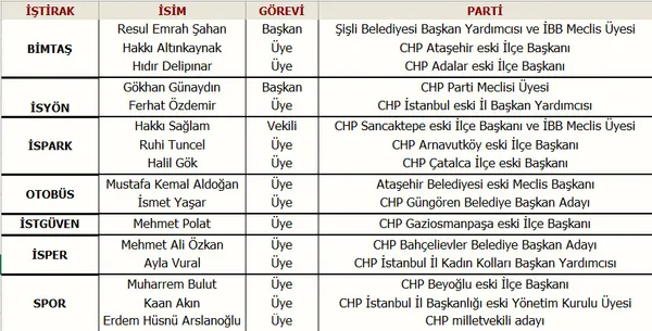 chpli-yonetimin-ibbyi-borc-batagian-surukledi-bir-yilda-35-chpliye-ikramiye-haric-3-milyon-600-bin-tl-odeme-1642569967205.jpg CHP'li yönetim İBB'yi borç batağına sürükledi! Bir yılda 35 CHP'liye ikramiye hariç 3 milyon 600 bin TL ödeme-2