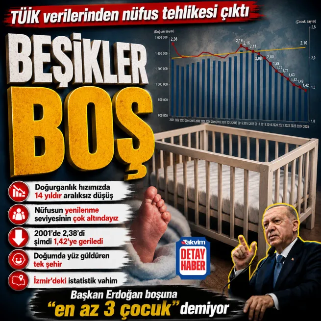 TÜİK açıkladı: Türkiyenin doğurganlık hızı 1,42ye düştü | 3 çocukta yüz güldüren tek şehir | Erdoğan boşuna uyarmıyor
