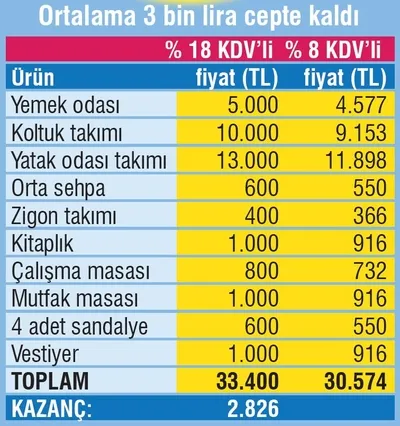 Bakan Berat Albayrak’ın mobilyada KDV müjdesi hem vatandaşı hem esnafı sevindirdi