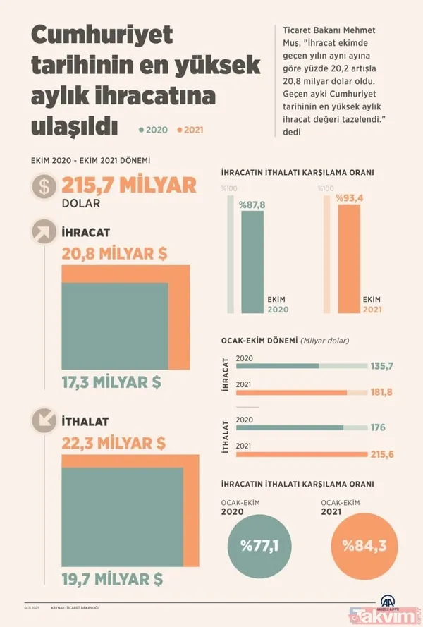 İhracatçı tarih yazıyor! Yıllık ihracata 3 saatte günlük ihracata 30 saniyede ulaşıyorlar! 1 yıllık ihracat 1 ayda yapıldı - 5