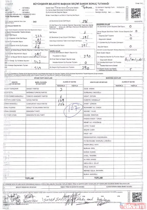 -Beykoz 1393 Numaralı Sandık Tutanağında 107 Oy Ak Parti'ye Yazılırken, Oy Birleştirme Tutanağında Ak Parti'ye Oy Yazılmamış.