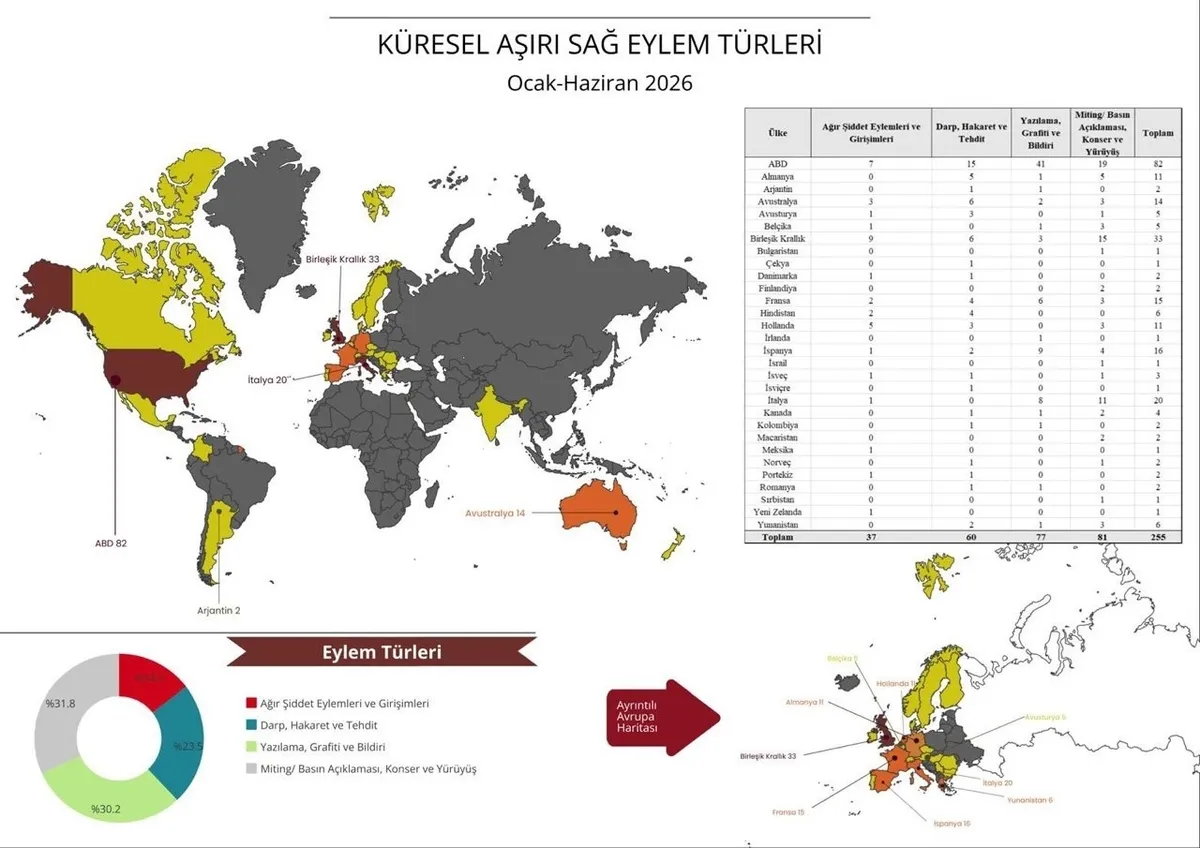 2026-kuresel-asiri-sag-raporu-aciklandi-30-ulkede-255-vaka-1790952506327.jpeg 2026 "Küresel Aşırı Sağ Raporu" açıklandı: 30 ülkede 255 vaka incelendi, İslamofobi tırmanışta!-4