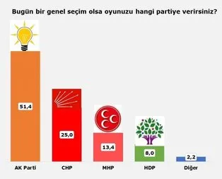 Halk CHP ve HDP’yi defterden silmiş