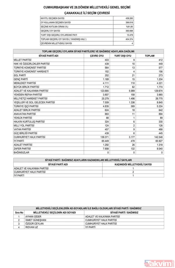 Resmi Gazete'de yayımlandı! İL İL MİLLETVEKİLİ SAYISI | AK Parti, MHP, İYİ, CHP, HÜDAPAR seçilen MİLLETVEKİLLERİ İSİM LİSTESİ! 28. dönem 81 İL 600 fotoğraflı MİLLETVEKİLİ TABLOSU! - 33