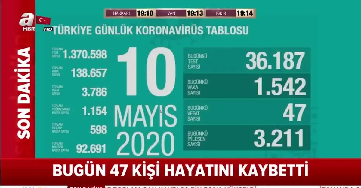 Son dakika: Sağlık Bakanı Fahrettin Koca 10 Mayıs koronavirüs vaka sayılarını açıkladı