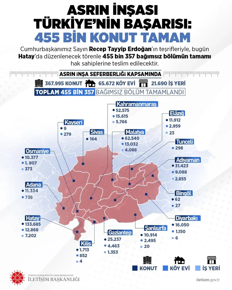 455 BİN 357 KONUT TAMAM: HANGİ İLDE KAÇ KONUT İNŞA EDİLDİ-1