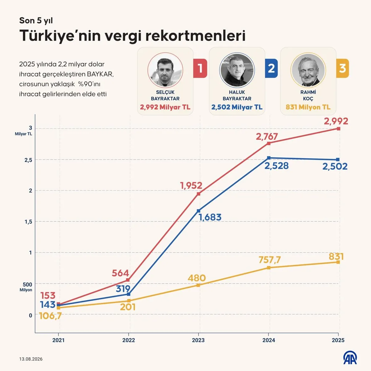 turkiyenin-vergi-rekortmenleri-kimler-iste-en-cok-vergi-veren-isimler-1786614758972.jpg Türkiye'nin vergi rekortmenleri kimler? İşte en çok vergi veren isimler-7