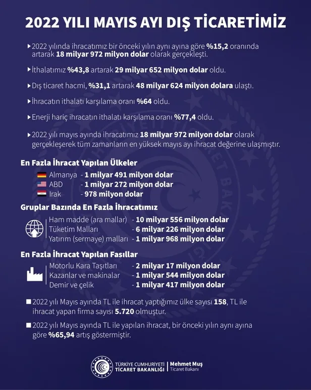 son-dakika-ticaret-bakani-mehmet-mus-duyurdu-ihracatta-mayis-ayi-rekoru-1654156937374.jpeg Son dakika: Ticaret Bakanı Mehmet Muş duyurdu: İhracatta mayıs ayı rekoru-3
