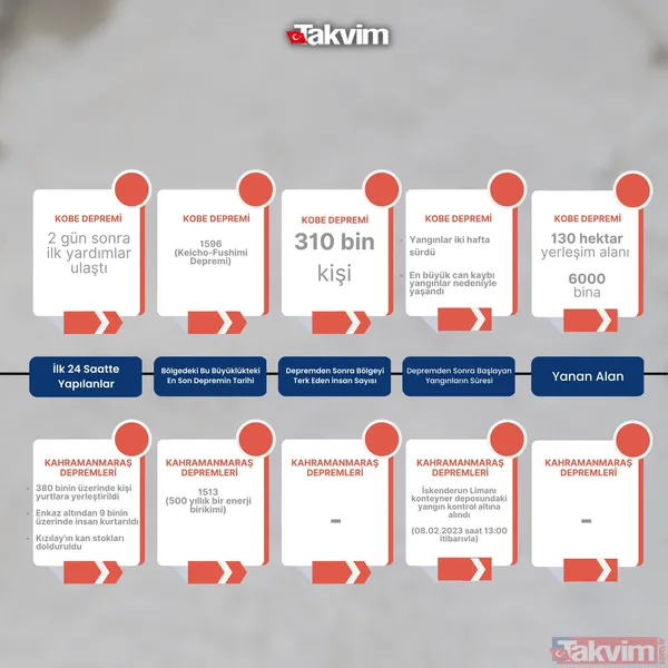 Yüzyılın en büyük felaketi! Rakamlarla Kahramanmaraş ve Büyük Hanshin-Awaji (Kobe) depremi | 10 katından daha fazla... - 35