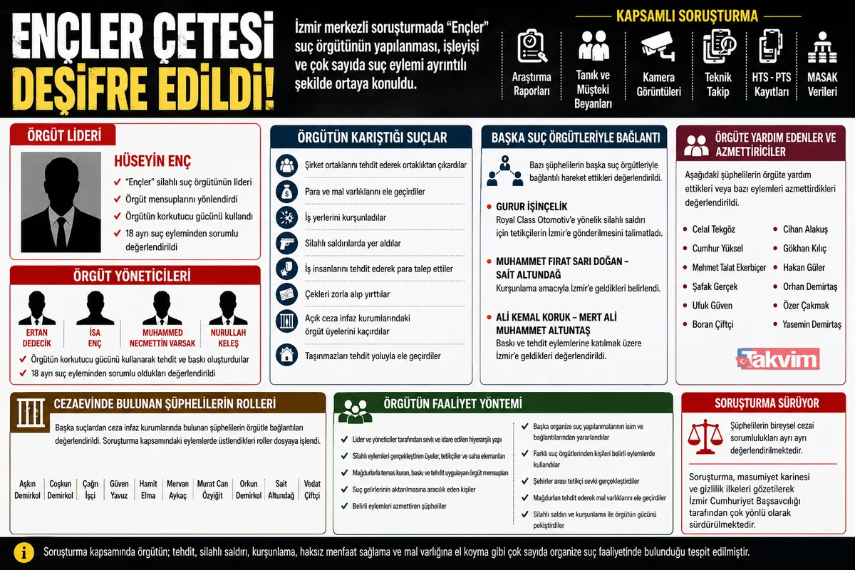 izmirde-encler-suc-orgutune-yonelik-sorusturmada-yeni-detaylar-liderden-tetikciye-tum-orgut-yapisi-tek-tek-ort-1785746809426.png İzmir'de "Ençler" suç örgütüne yönelik soruşturmada yeni detaylar: Liderden tetikçiye tüm örgüt yapısı tek tek ortaya çıkarıldı-2