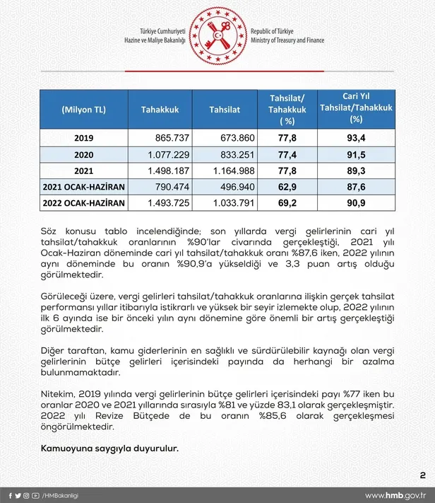 hazine-ve-maliye-bakanligindan-vergide-tahsilat-performansi-dustugu-iddialarina-rakamlarla-yanit-1660121231457.jpeg Hazine ve Maliye Bakanlığından 'vergide tahsilat performansı düştüğü' iddialarına rakamlarla yanıt-3