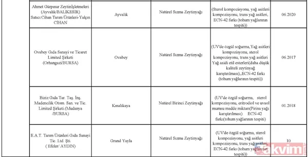 Son dakika: Tarım Bakanlığı taklit ve tağşiş yapılan ürünleri açıkladı! İşte halkın sağlığını tehdit eden ürünler - 16