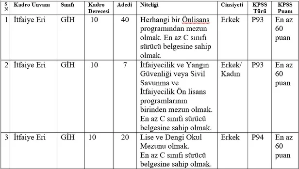 Resmi Gazete'de yayımlandı! 67 İtfaiye Eri alınacak! 2020 İtfaiye Eri alımı başvuru şartları nedir?-1