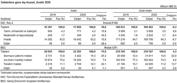 dis-ticarette-koronavirus-etkisi-2020-ihracat-ve-ithalat-rakamlari-belli-oldu-1611906597071.png Dış ticarette koronavirüs etkisi | 2020 ihracat ve ithalat rakamları belli oldu-5