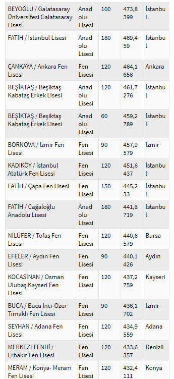 Antalya Lise Taban Puanlari 2019 Listesi Belli Oldu Mu Meb Ile Antalya Fen Lisesi Anadolu Lisesi