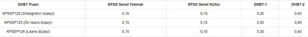 dhbt-mulakata-cagrilma-puani-2022-kpss-dhbt-mulakat-ne-zaman-dhbt-hangi-puan-turu-4-yanlis-1-dogruyu-goturuyor-1669558804777.jpg