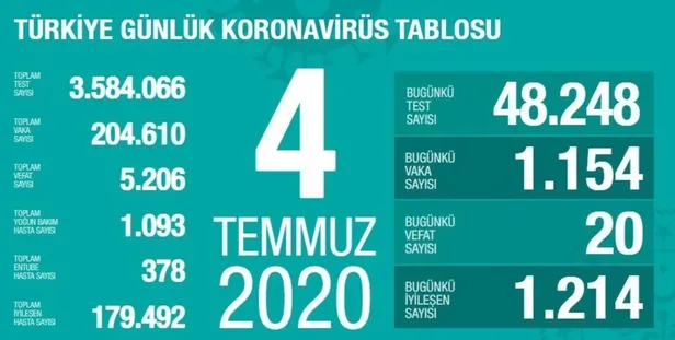 Son dakika: Sağlık Bakanı Fahrettin Koca 4 Temmuz Kovid-19 vaka sayılarını açıkladı-1