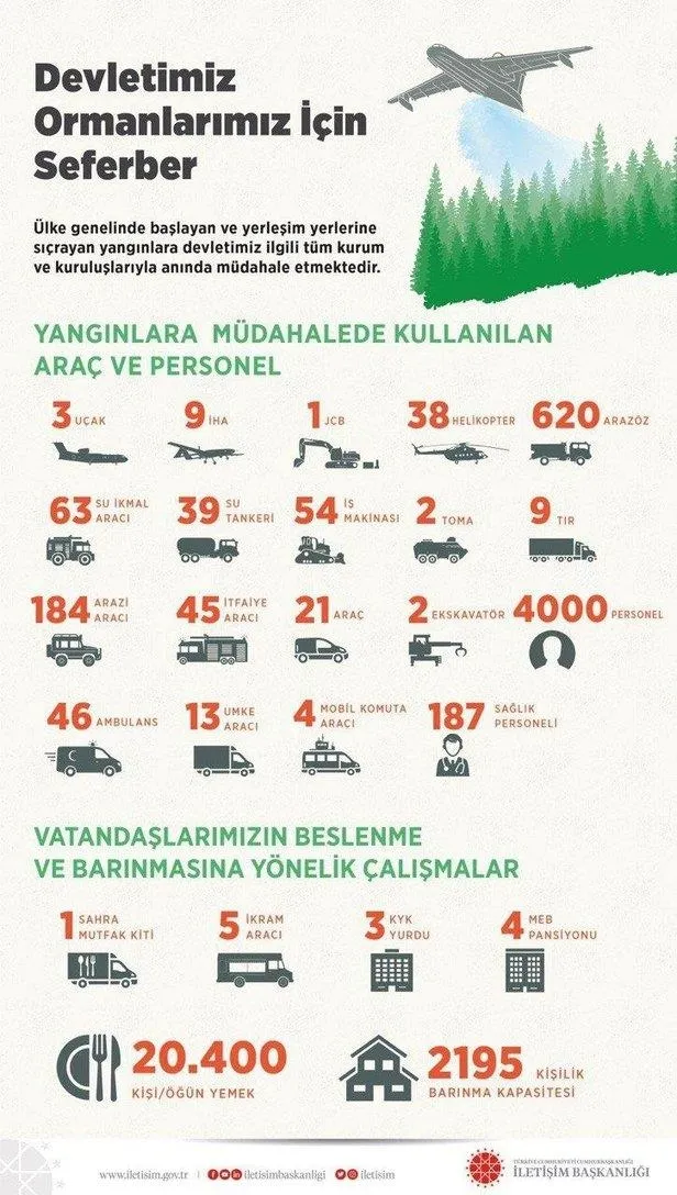 Son dakika: Başkan Erdoğan orman yangınlarıyla ilgili bölgedeki bakanlardan bilgi aldı-4