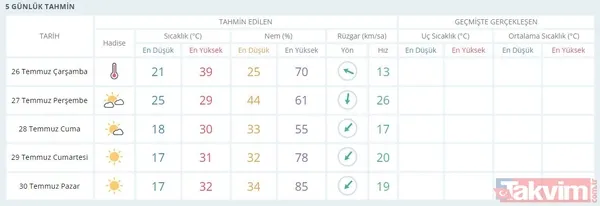 Uzmanlardan aşırı sıcak uyarısı: İstanbul'da dereceler çıldıracak! - 42