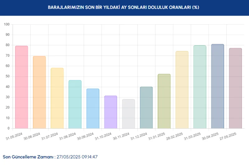 hafta-sonu-bereket-yagdi-27-mayis-iski-baraj-doluluk-oranlari-yuzde-kac-oldu-1748330738256.png (İSKİ)