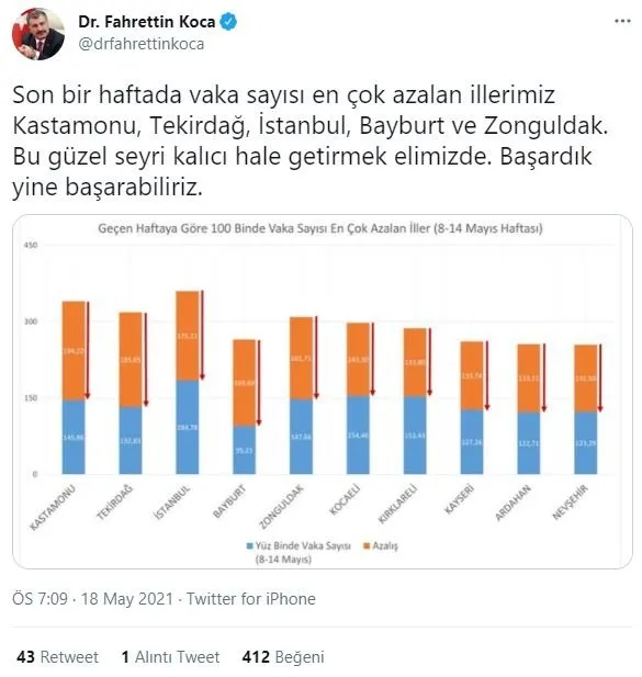 son-dakika-saglik-bakani-fahrettin-koca-81-ilin-haftalik-8-14-mayis-vaka-sayisini-paylasti-1621354294718.jpg