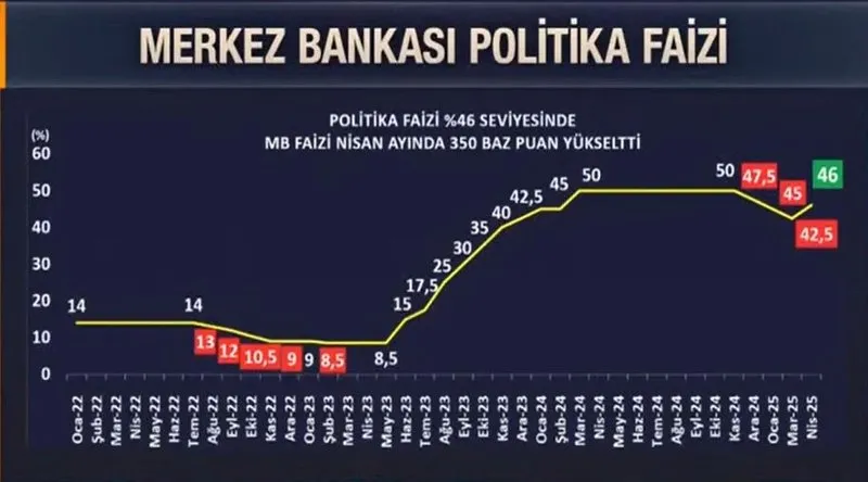 merkez-bankasi-faiz-yukseltti-iste-piyasalarin-tepkisi-1744889560574.jpeg