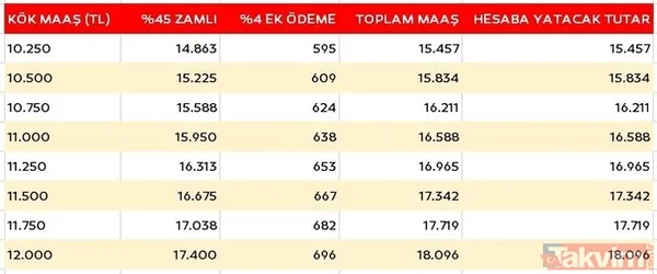 SGK - Bağkur'a 10 puanlık seyyanen zam hesabı çıktı! Emekliye %60 ara zam tablosu şekillendi! %4 ek ödemeyle en düşük 12.064 TL maaş sunulacak! +5 bin TL... - 24