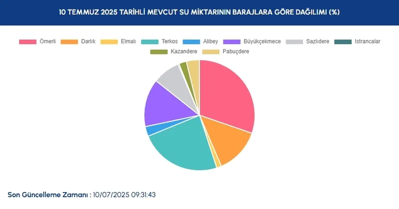 baraj-doluluk-orani-10-temmuz-iski-baraj-doluluk-seviyesi-yuzde-kac-iste-son-durum-1752146881376.jpg