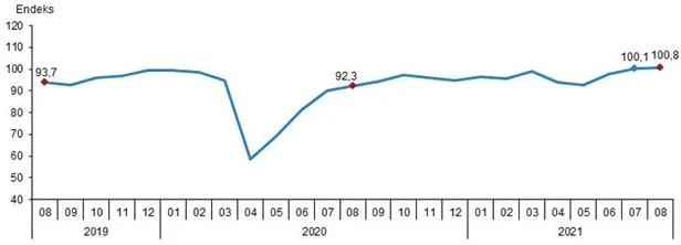 Son dakika: Ekonomik güven endeksi Ağustos'ta 100,8 puana yükseldi-1