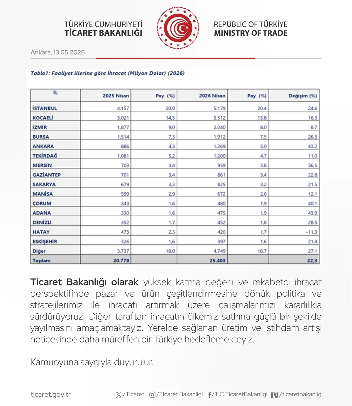 ihracatta-nisan-zirvesi-25-milyar-403-milyon-dolar-1778652674225.jpeg İhracatta "nisan" zirvesi: 25 milyar 403 milyon dolar | Liste başı İstanbul-4