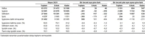 son-dakika-tuik-issizlik-rakamlarini-acikladi-mayis-2021-isgucu-istatistikleri-1626073630955.png SON DAKİKA! TÜİK işsizlik rakamlarını açıkladı! Mayıs 2021 işgücü istatistikleri-3