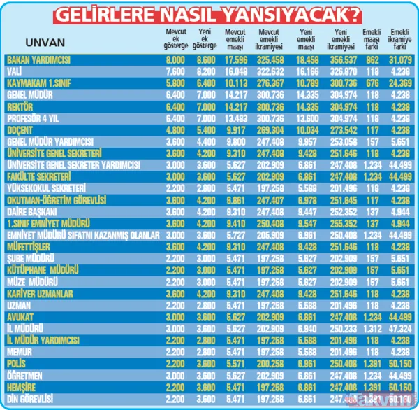 Gelirlere Nasıl Yansıyacak?