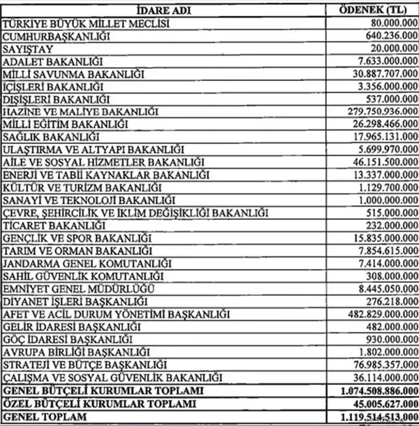 son-dakika-ek-butce-tbmm-baskanligina-sunuldu-1688745169596.jpg Son dakika: Ek Bütçe, TBMM Başkanlığı'na sunuldu: En yüksek ödenek AFAD'a-2