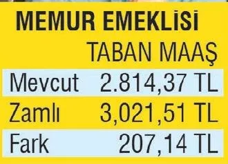 2 milyon memur emeklisine 3021 TL müjdesi! İşte 2021 memur emeklisinin maaşı-1