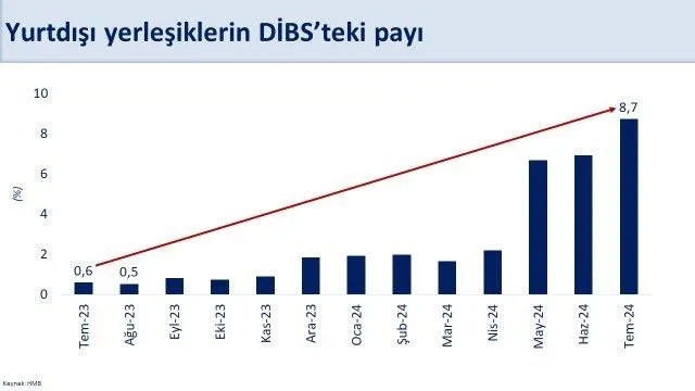 Mehmet Şimşek temmuz rekorunu açıkladı: "10 yılın en yüksek aylık portföy girişi"-4