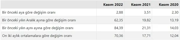 son-dakika-tuik-kasim-2022-donemi-enflasyon-oranini-acikladi-1670224101939.jpg SON DAKİKA | TÜİK Kasım 2022 dönemi enflasyon oranını açıkladı! TÜİK Kasım 2022 enflasyon oranı ne kadar?-2