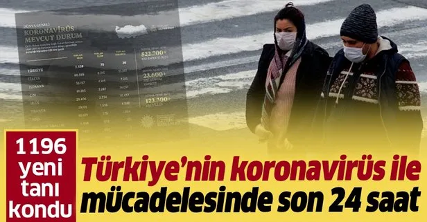 Türkiye’nin koronavirüsle Kovid-19 mücadelesinde son 24 saatte yaşananlar: 1196 yeni tanı kondu