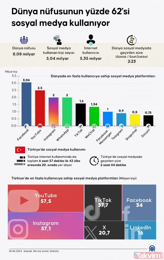Dünya sosyal medya kullanım oranı açıklandı! Türkiye bakın kaçıncı sırada! Whatsapp, Facebook, Instagram... - 2