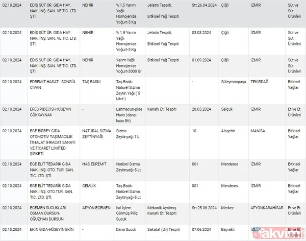Gıdada sahtecilik yapanlara anlık ifşa! Tarım ve Orman Bakanlığı gıdada taklit ve tağşiş yapan firmaları açıkladı | Dana etinden eşek eti, pul biberden boya çıktı - 28