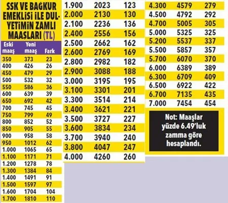 Emeklinin zamlı maaşı yarın hesapta olacak-4