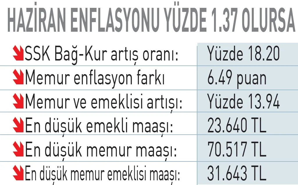 1781131327385.jpeg Masada 5 ayrı hesap var! Emekli, memur ve sosyal yardımlarda yeni dönem: Kim ne kadar alacak?-6