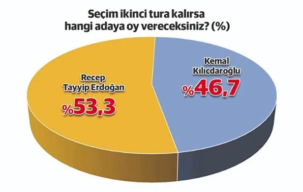 areda-survey-son-anket-sonuclarini-acikladi-baskan-erdogan-farki-aciyor-iste-son-durum-1683136378710.jpeg 2023 son seçim anketi geldi! Milli irade Başkan Erdoğan diyor: AK Parti, MHP, CHP, İYİ Parti oy oranları ne, kim önde?-14
