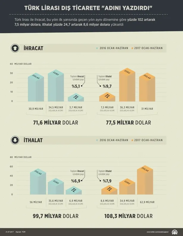 Türk lirası ile ihracat yüzde 102 arttı-1