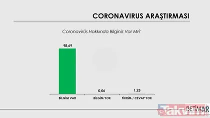 Türkiye koronavirüs konusunda ne kadar bilinçli? Dikkat çeken araştırma sonuçlandı