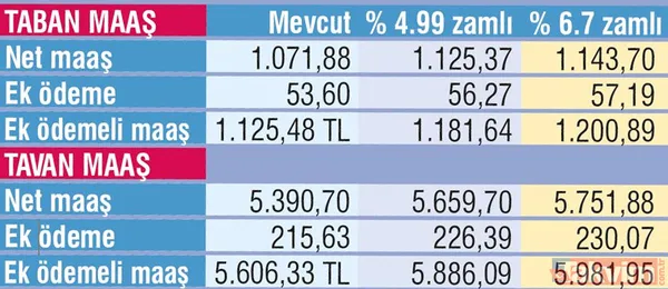 Emekliye ek ödeme! En az maaş 1200 TL olacak | Temmuz zammı emekli maaşlarına nasıl yansıyacak? - 11